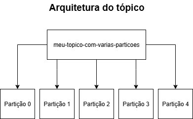 Desenho da arquitetura do tópcio do Kafka criado.